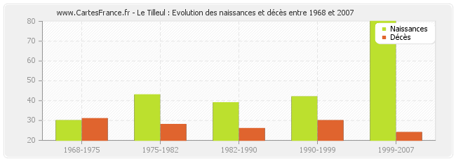 Le Tilleul : Evolution des naissances et décès entre 1968 et 2007
